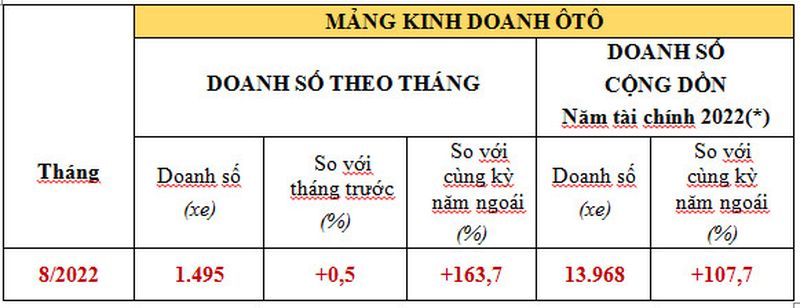 Honda Việt Nam công bố Kết quả kinh doanh tháng 8/2022 1 Honda Việt Nam công bố Kết quả kinh doanh tháng 8/2022 XH 110922 1 Honda Việt Nam công bố Kết quả kinh doanh tháng 8/2022